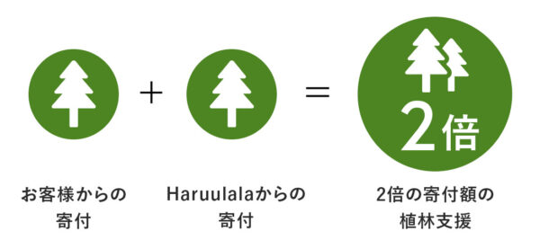 寄付1口ごとの植林支援イメージ